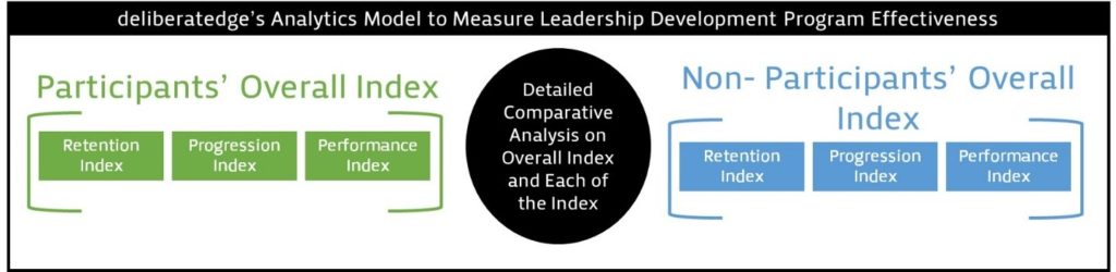 DE analytics Model to measure leadership development program effectiveness